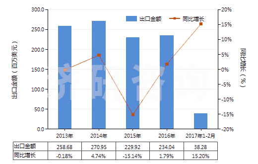 2013-2017年2月中國其他工業(yè)用混合香料及香料混合物(以一種或多種香料為基本成分的混合物)(HS33029000)出口總額及增速統(tǒng)計